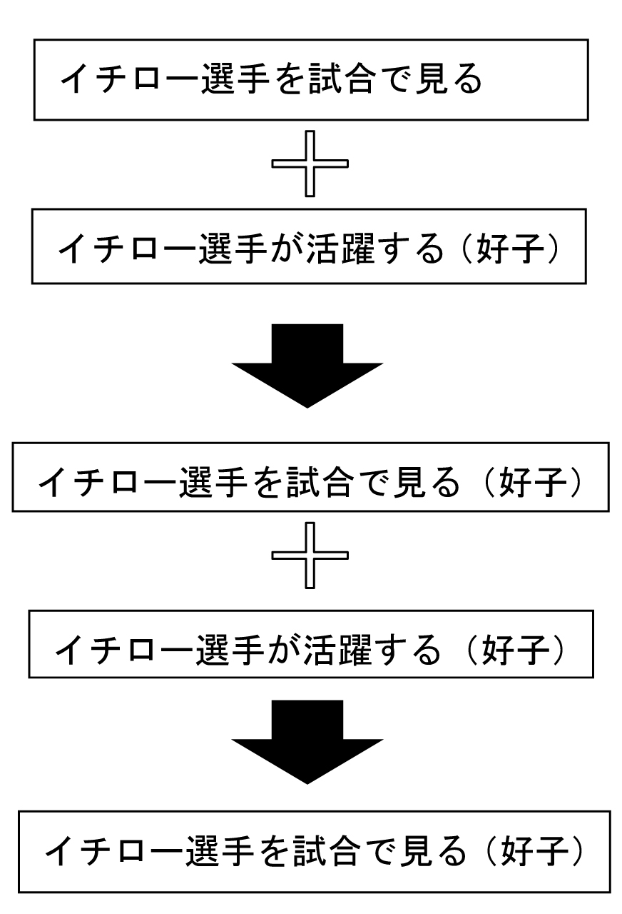 ほめ言葉と笑顔の好子化の例