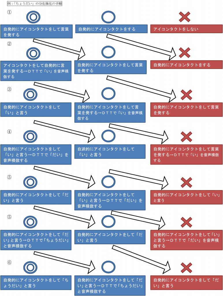 自発でのちょうだいの分化強化