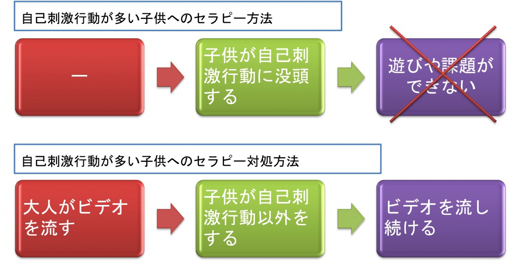 自己刺激行動が多い子供へのセラピー対処方法