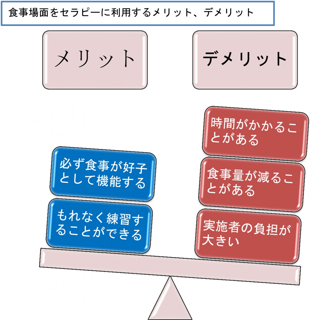 食事場面を利用したセラピー