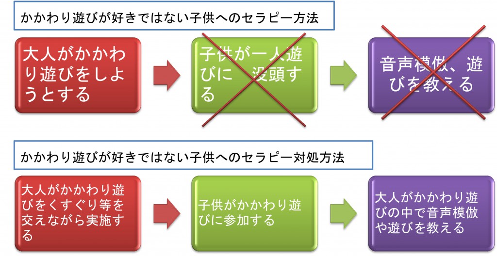 かかわり遊びが好きではない子供へのセラピー対処方法