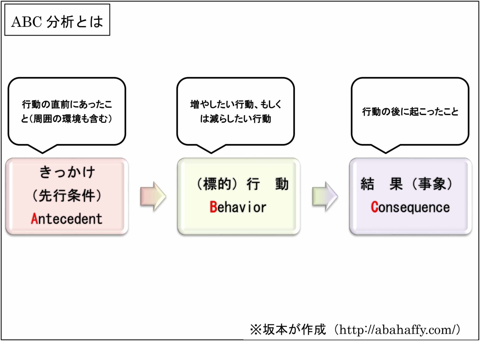 ABC分析～自閉症児の行動を理解する～ | 専門用語 関連用語 | Haffy