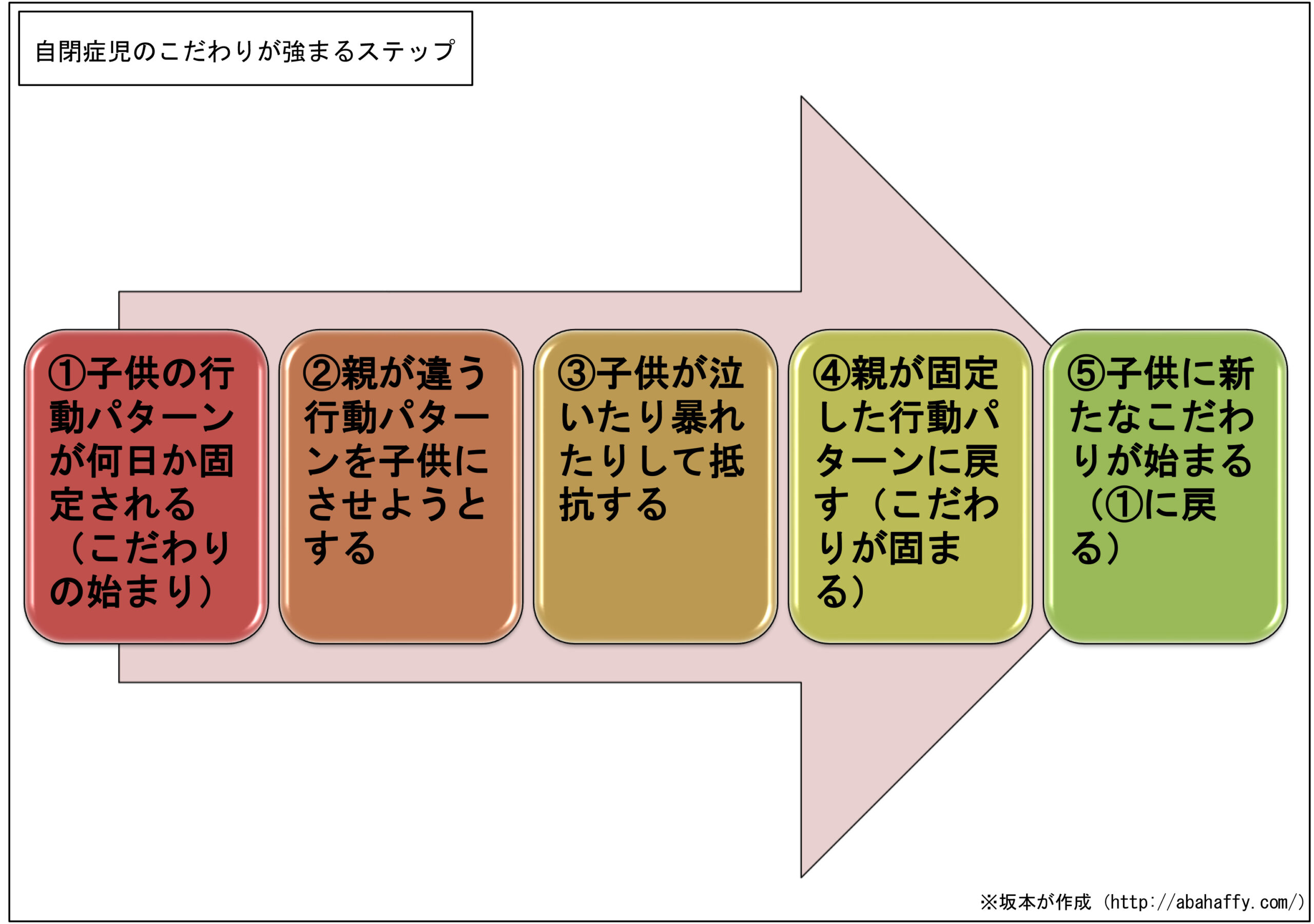 自閉症児はどのように診断されるのでしょうか？